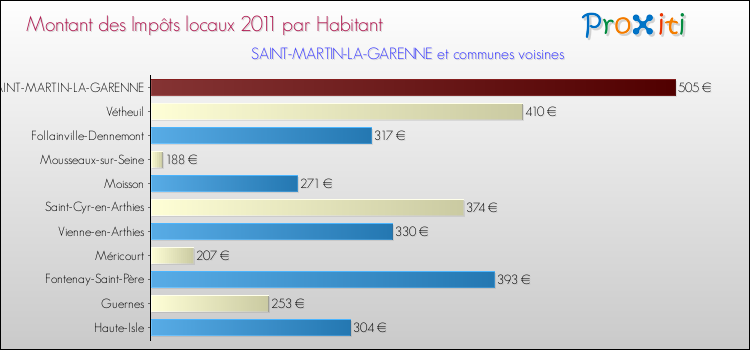 Montant des impôts locaux par Habitant pour SAINT-MARTIN-LA-GARENNE et les communes proches Comparaison des impôts locaux par habitant pour SAINT-MARTIN-LA-GARENNE et les communes voisines