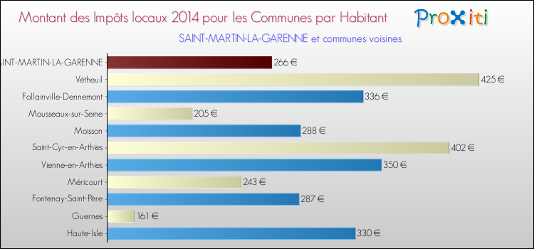 Montant des impôts locaux par Habitant pour SAINT-MARTIN-LA-GARENNE et les communes proches en 2014 Comparaison des impôts locaux par habitant pour SAINT-MARTIN-LA-GARENNE et les communes voisines en 2014