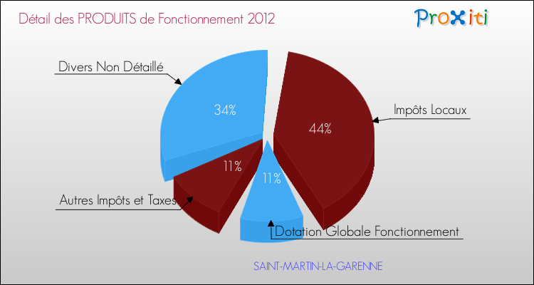 Décomposition du Budget de Fonctionnement 2012 de la commune de SAINT-MARTIN-LA-GARENNE Budget de Fonctionnement 2012 pour la commune de SAINT-MARTIN-LA-GARENNE