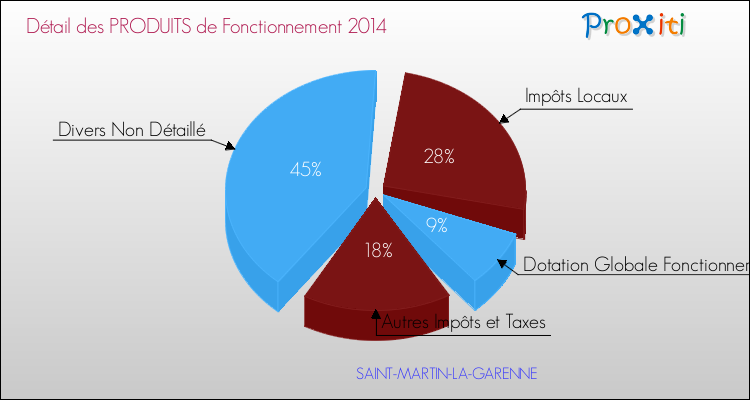 Décomposition du Budget de Fonctionnement 2014 de la commune de SAINT-MARTIN-LA-GARENNE Budget de Fonctionnement 2014 pour la commune de SAINT-MARTIN-LA-GARENNE