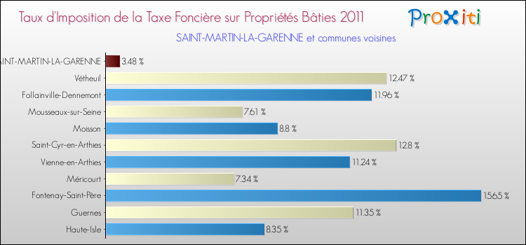 Taux d'imposition de la taxe foncière sur le bati 2011 pour SAINT-MARTIN-LA-GARENNE et les communes proches Comparaison des taux d'imposition de la taxe foncière sur le bati 2011 pour SAINT-MARTIN-LA-GARENNE et les communes voisines