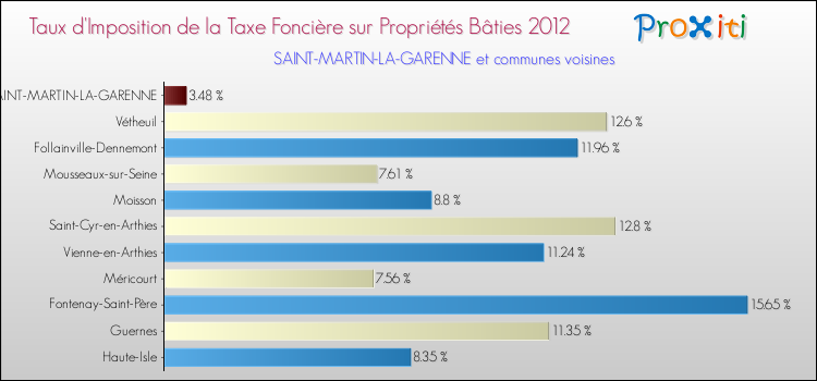 Taux d'imposition de la taxe foncière sur le bati 2012 pour SAINT-MARTIN-LA-GARENNE et les communes proches Comparaison des taux d'imposition de la taxe foncière sur le bati 2012 pour SAINT-MARTIN-LA-GARENNE et les communes voisines