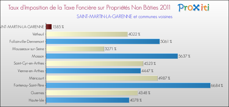 Taux d'imposition de la taxe foncière sur les immeubles et terrains non batis 2011 pour SAINT-MARTIN-LA-GARENNE et les communes proches Comparaison des taux d'imposition de la taxe foncière sur les immeubles et terrains non batis 2011 pour SAINT-MARTIN-LA-GARENNE et les communes voisines