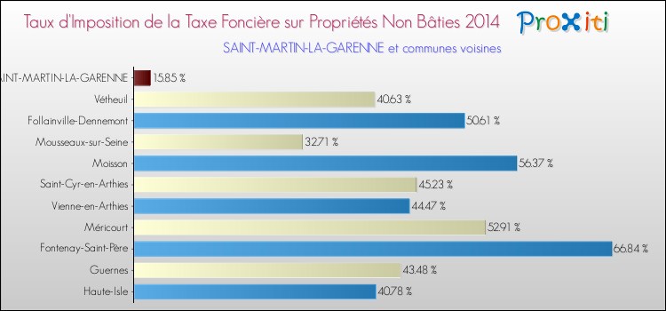 Taux d'imposition de la taxe foncière sur les immeubles et terrains non batis 2014 pour SAINT-MARTIN-LA-GARENNE et les communes proches Comparaison des taux d'imposition de la taxe foncière sur les immeubles et terrains non batis 2014 pour SAINT-MARTIN-LA-GARENNE et les communes voisines
