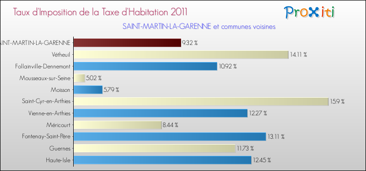 Taux d'imposition de la taxe d'habitation 2011 pour SAINT-MARTIN-LA-GARENNE et les communes proches Comparaison des taux d'imposition de la taxe d'habitation 2011 pour SAINT-MARTIN-LA-GARENNE et les communes voisines