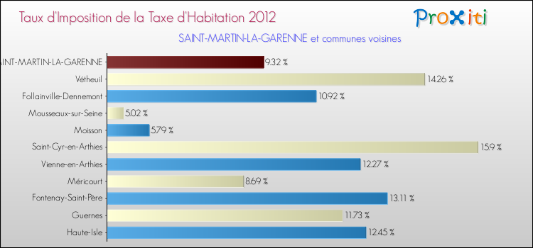 Taux d'imposition de la taxe d'habitation 2012 pour SAINT-MARTIN-LA-GARENNE et les communes proches Comparaison des taux d'imposition de la taxe d'habitation 2012 pour SAINT-MARTIN-LA-GARENNE et les communes voisines