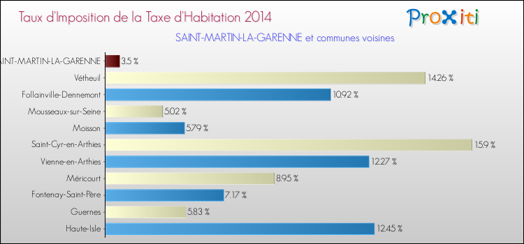 Taux d'imposition de la taxe d'habitation 2014 pour SAINT-MARTIN-LA-GARENNE et les communes proches Comparaison des taux d'imposition de la taxe d'habitation 2014 pour SAINT-MARTIN-LA-GARENNE et les communes voisines