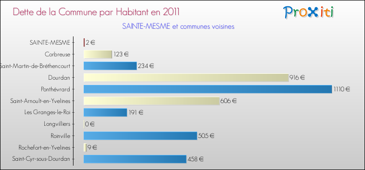 Dette par habitant de la commune en 2011 pour SAINTE-MESME et les communes proches Comparaison de la dette par habitant de la commune en 2011 pour SAINTE-MESME et les communes voisines