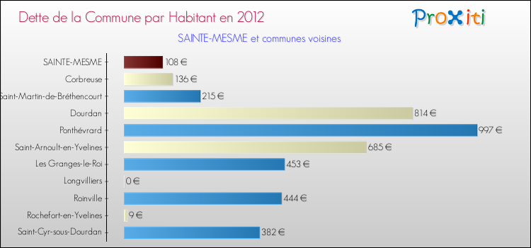 Dette par habitant de la commune en 2012 pour SAINTE-MESME et les communes proches Comparaison de la dette par habitant de la commune en 2012 pour SAINTE-MESME et les communes voisines