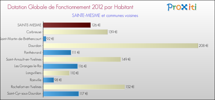 Montant des dotations globales de fonctionnement DGF par Habitant pour SAINTE-MESME et les communes proches Comparaison des des dotations globales de fonctionnement DGF par habitant pour SAINTE-MESME et les communes voisines