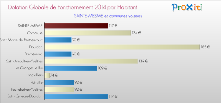 Montant des dotations globales de fonctionnement DGF par Habitant pour SAINTE-MESME et les communes proches en 2014. Comparaison des des dotations globales de fonctionnement DGF par habitant pour SAINTE-MESME et les communes voisines en 2014.