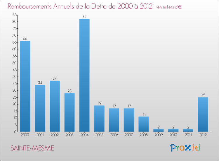 Evolution de l'annuité de la dette pour la commune de SAINTE-MESME de 2000 à 2012 Annuités de la dette pour SAINTE-MESME de 2000 à 2012