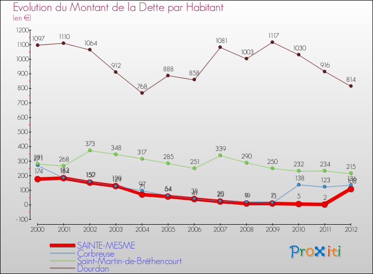 Evolution de la dette par habitant pour la commune de SAINTE-MESME et les communes proches de 2000 à 2012 Comparaison de la dette par habitant pour SAINTE-MESME et les communes voisines de 2000 à 2012