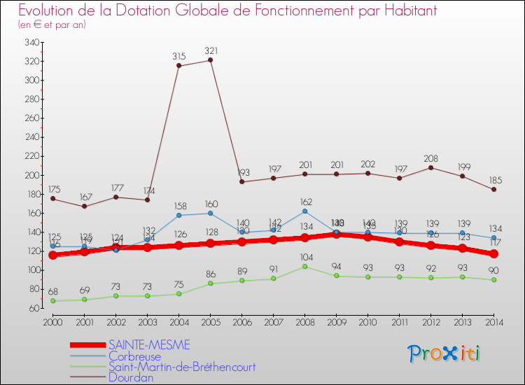 Evolution et montant de la dotation globale de fonctionnement par Habitant pour SAINTE-MESME et les communes proches de 2000 à 2014. Comparaison des dotations globales de fonctionnement par habitant pour SAINTE-MESME et les communes voisines de 2000 à 2014.