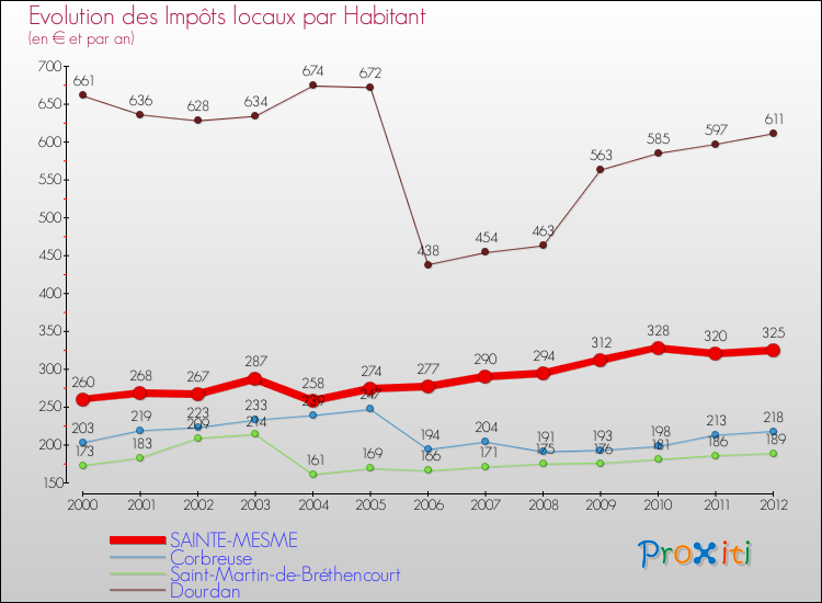 Evolution et montant des impôts locaux par Habitant pour SAINTE-MESME et les communes proches Comparaison des impôts locaux par habitant pour SAINTE-MESME et les communes voisines