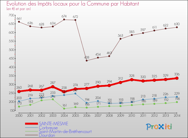 Evolution et montant des impôts locaux par Habitant pour SAINTE-MESME et les communes proches de 2000 à 2014 Comparaison des impôts locaux par habitant pour SAINTE-MESME et les communes voisines de 2000 à 2014