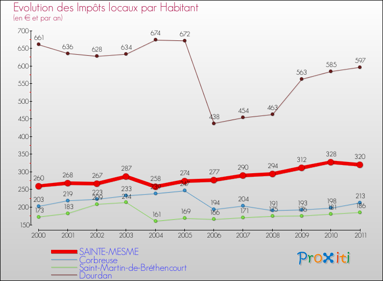 Evolution et montant des impôts locaux par Habitant pour SAINTE-MESME et les communes proches Comparaison des impôts locaux par habitant pour SAINTE-MESME et les communes voisines