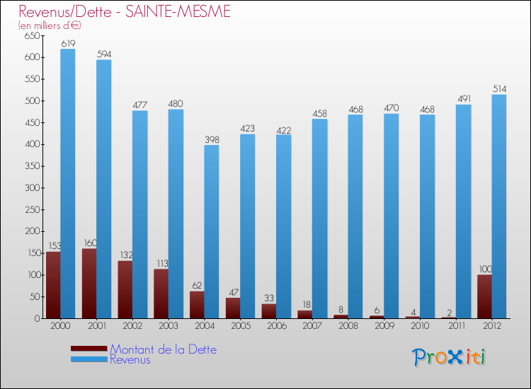 Evolution comparée de la dette et des revenus pour la commune de SAINTE-MESME de 2000 à 2012 Comparaison de la dette et des revenus pour SAINTE-MESME de 2000 à 2012