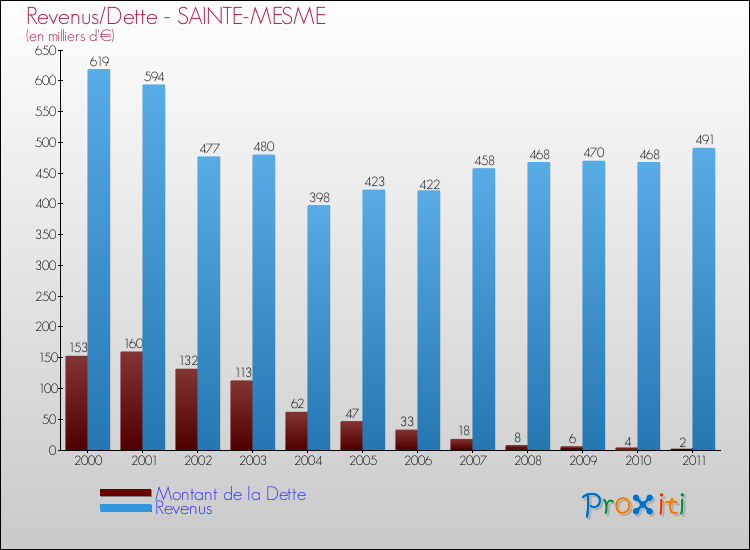 Evolution comparée de la dette et des revenus pour la commune de SAINTE-MESME de 2000 à 2011 Comparaison de la dette et des revenus pour SAINTE-MESME de 2000 à 2011