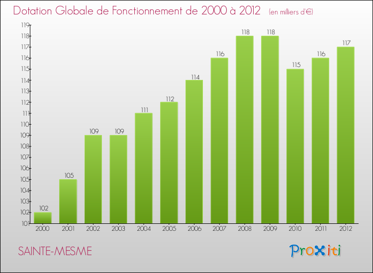 Evolution du montant de la Dotation Globale de Fonctionnement pour la commune de SAINTE-MESME de 2000 à 2012 Evolution du montant de la Dotation Globale de Fonctionnement pour SAINTE-MESME de 2000 à 2012