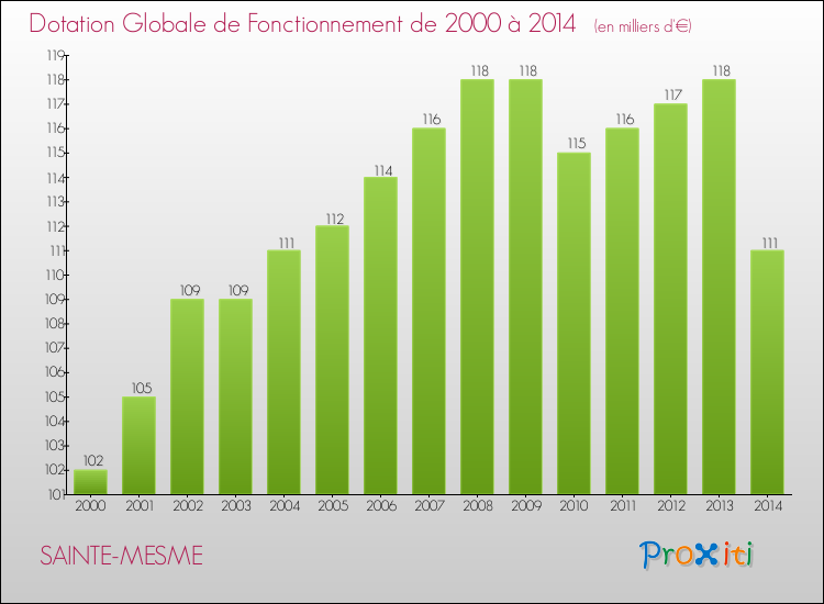 Evolution du montant de la Dotation Globale de Fonctionnement pour la commune de SAINTE-MESME de 2000 à 2014 Evolution du montant de la Dotation Globale de Fonctionnement pour SAINTE-MESME de 2000 à 2014