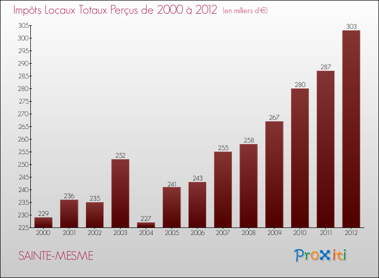 Evolution des Impôts Locaux pour la commune de SAINTE-MESME de 2000 à 2012 Evolution des Impôts Locaux pour SAINTE-MESME de 2000 à 2012