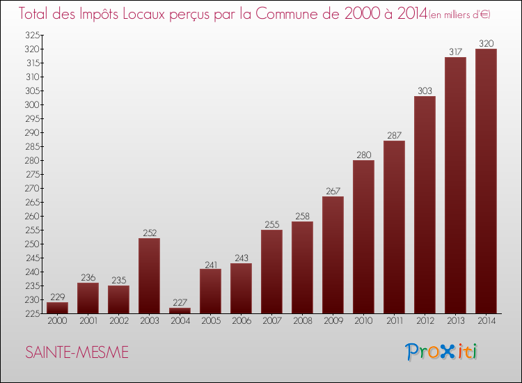 Evolution des Impôts Locaux pour la commune de SAINTE-MESME de 2000 à 2014 Evolution des Impôts Locaux pour SAINTE-MESME de 2000 à 2014