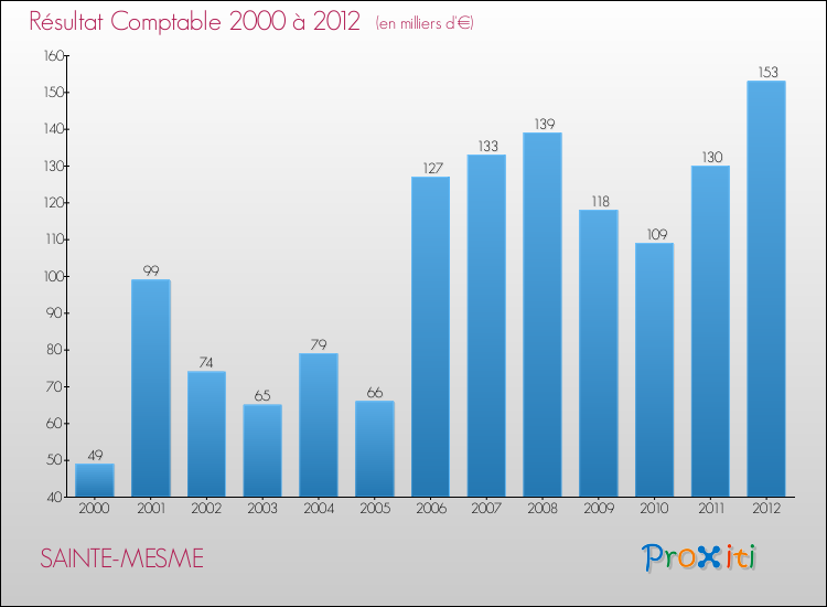 Evolution du résultat comptable pour la commune de SAINTE-MESME de 2000 à 2012 Evolution du résultat comptable pour SAINTE-MESME de 2000 à 2012