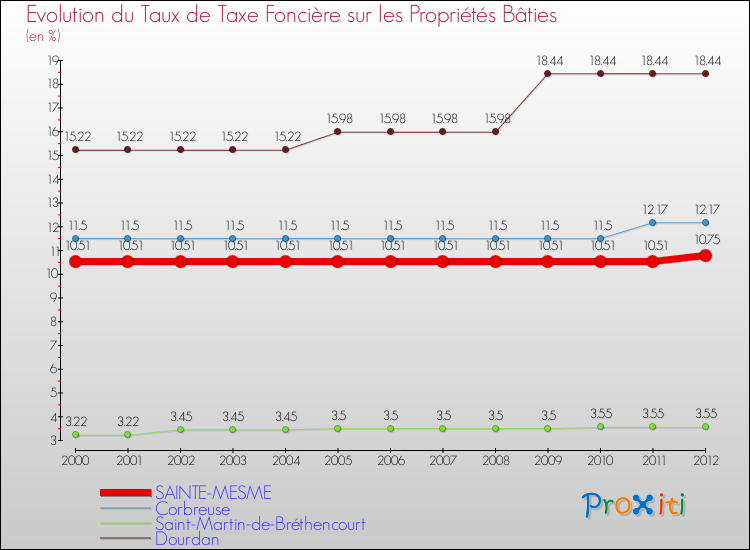 Evolution du taux de la taxe foncière sur le bati pour SAINTE-MESME et les communes proches de 2000 à 2012 Comparaison des taux de taxe foncière sur le bati pour SAINTE-MESME et les communes voisines de 2000 à 2012