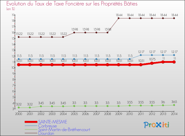 Evolution du taux de la taxe foncière sur le bati pour SAINTE-MESME et les communes proches de 2000 à 2014 Comparaison des taux de taxe foncière sur le bati pour SAINTE-MESME et les communes voisines de 2000 à 2014
