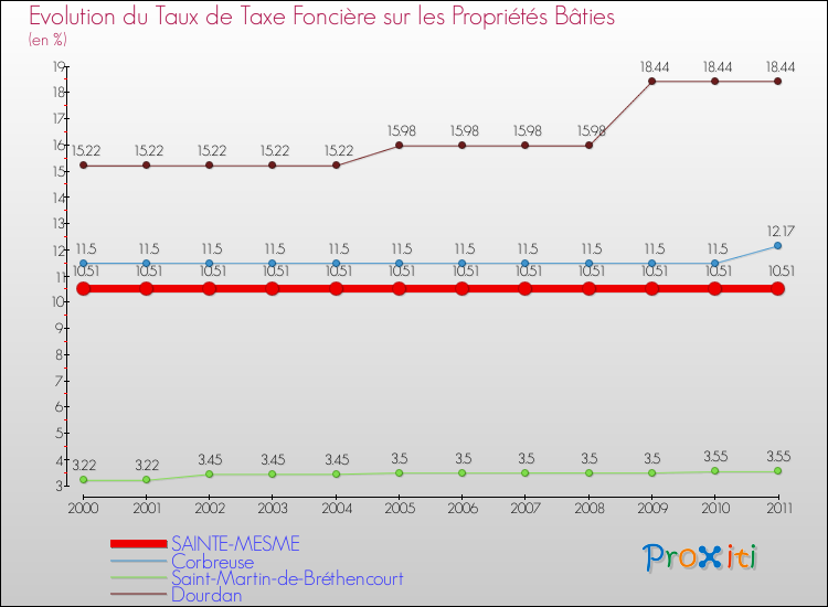 Evolution du taux de la taxe foncière sur le bati pour SAINTE-MESME et les communes proches Comparaison des taux de taxe foncière sur le bati pour SAINTE-MESME et les communes voisines