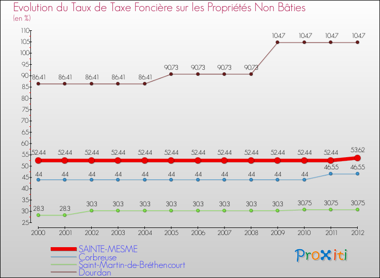 Evolution du taux de la taxe foncière sur les immeubles et terrains non batis pour SAINTE-MESME et les communes proches de 2000 à 2012 Comparaison des taux de la taxe foncière sur les immeubles et terrains non batis pour SAINTE-MESME et les communes voisines de 2000 à 2012