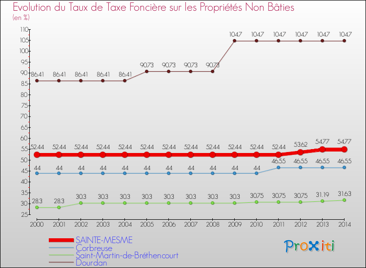 Evolution du taux de la taxe foncière sur les immeubles et terrains non batis pour SAINTE-MESME et les communes proches de 2000 à 2014 Comparaison des taux de la taxe foncière sur les immeubles et terrains non batis pour SAINTE-MESME et les communes voisines de 2000 à 2014