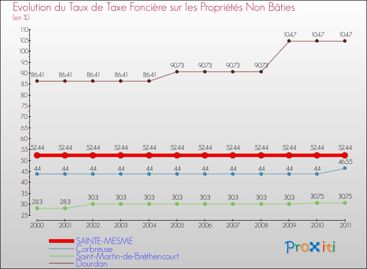 Evolution du taux de la taxe foncière sur les immeubles et terrains non batis pour SAINTE-MESME et les communes proches Comparaison des taux de la taxe foncière sur les immeubles et terrains non batis pour SAINTE-MESME et les communes voisines