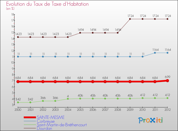 Evolution du taux de la taxe d'habitation pour SAINTE-MESME et les communes proches Comparaison des taux de la taxe d'habitation pour SAINTE-MESME et les communes voisines