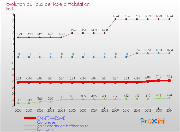 Evolution du taux de la taxe d'habitation pour SAINTE-MESME et les communes proches de 2000 à 2014 Comparaison des taux de la taxe d'habitation pour SAINTE-MESME et les communes voisines de 2000 à 2014