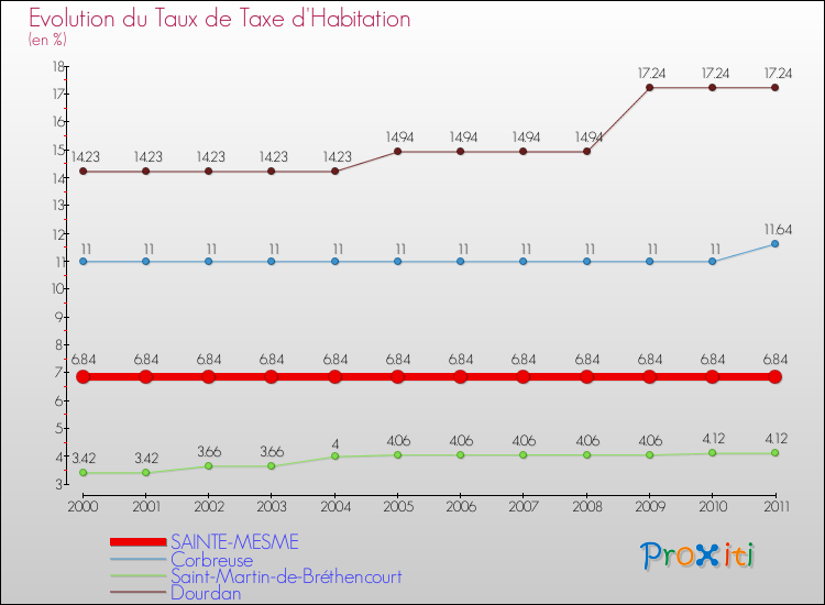 Evolution du taux de la taxe d'habitation pour SAINTE-MESME et les communes proches Comparaison des taux de la taxe d'habitation pour SAINTE-MESME et les communes voisines