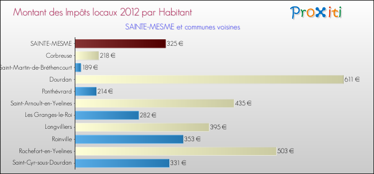 Montant des impôts locaux par Habitant pour SAINTE-MESME et les communes proches Comparaison des impôts locaux par habitant pour SAINTE-MESME et les communes voisines