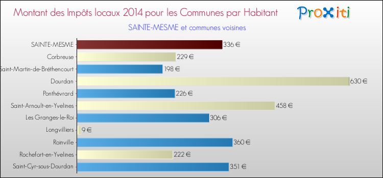Montant des impôts locaux par Habitant pour SAINTE-MESME et les communes proches en 2014 Comparaison des impôts locaux par habitant pour SAINTE-MESME et les communes voisines en 2014