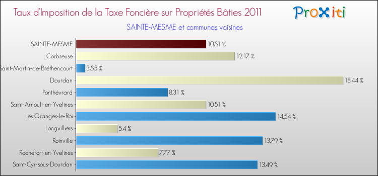 Taux d'imposition de la taxe foncière sur le bati 2011 pour SAINTE-MESME et les communes proches Comparaison des taux d'imposition de la taxe foncière sur le bati 2011 pour SAINTE-MESME et les communes voisines