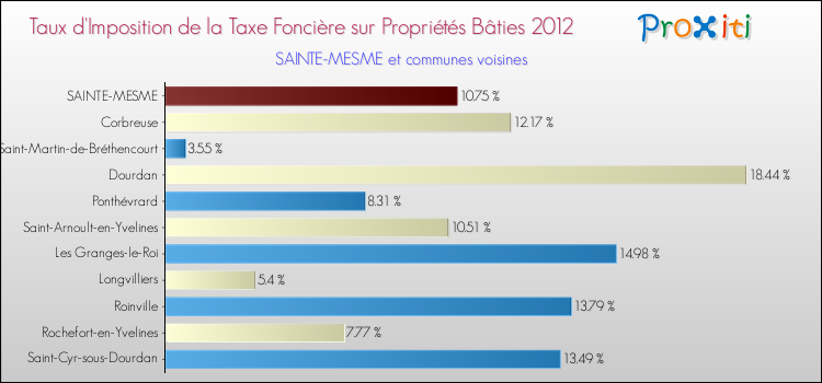 Taux d'imposition de la taxe foncière sur le bati 2012 pour SAINTE-MESME et les communes proches Comparaison des taux d'imposition de la taxe foncière sur le bati 2012 pour SAINTE-MESME et les communes voisines