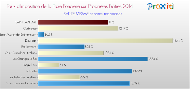 Taux d'imposition de la taxe foncière sur le bati 2014 pour SAINTE-MESME et les communes proches Comparaison des taux d'imposition de la taxe foncière sur le bati 2014 pour SAINTE-MESME et les communes voisines