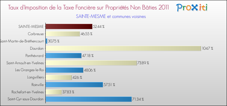 Taux d'imposition de la taxe foncière sur les immeubles et terrains non batis 2011 pour SAINTE-MESME et les communes proches Comparaison des taux d'imposition de la taxe foncière sur les immeubles et terrains non batis 2011 pour SAINTE-MESME et les communes voisines
