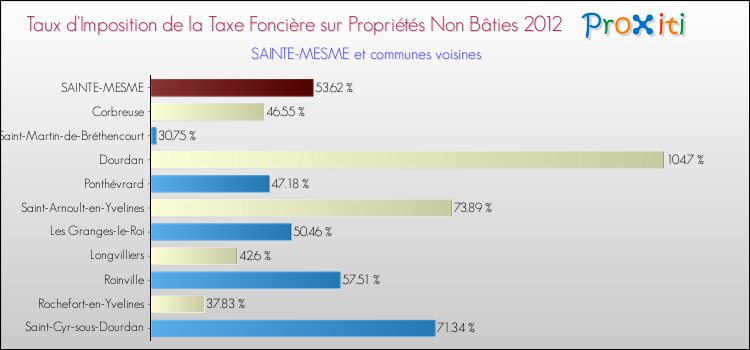 Taux d'imposition de la taxe foncière sur les immeubles et terrains non batis 2012 pour SAINTE-MESME et les communes proches Comparaison des taux d'imposition de la taxe foncière sur les immeubles et terrains non batis 2012 pour SAINTE-MESME et les communes voisines