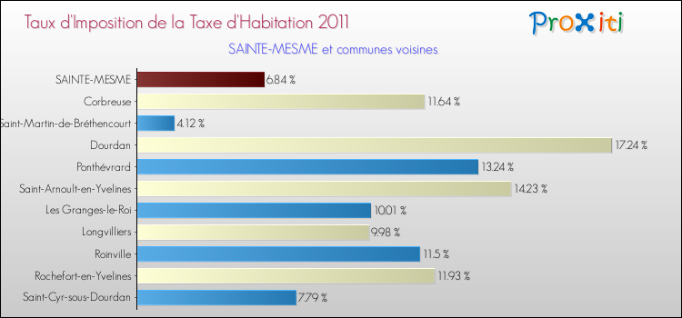 Taux d'imposition de la taxe d'habitation 2011 pour SAINTE-MESME et les communes proches Comparaison des taux d'imposition de la taxe d'habitation 2011 pour SAINTE-MESME et les communes voisines