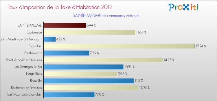 Taux d'imposition de la taxe d'habitation 2012 pour SAINTE-MESME et les communes proches Comparaison des taux d'imposition de la taxe d'habitation 2012 pour SAINTE-MESME et les communes voisines