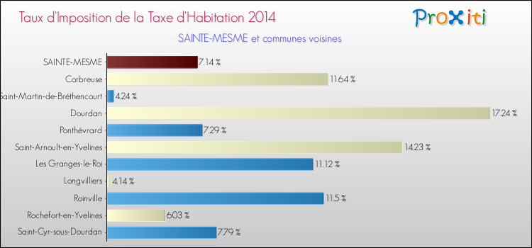 Taux d'imposition de la taxe d'habitation 2014 pour SAINTE-MESME et les communes proches Comparaison des taux d'imposition de la taxe d'habitation 2014 pour SAINTE-MESME et les communes voisines