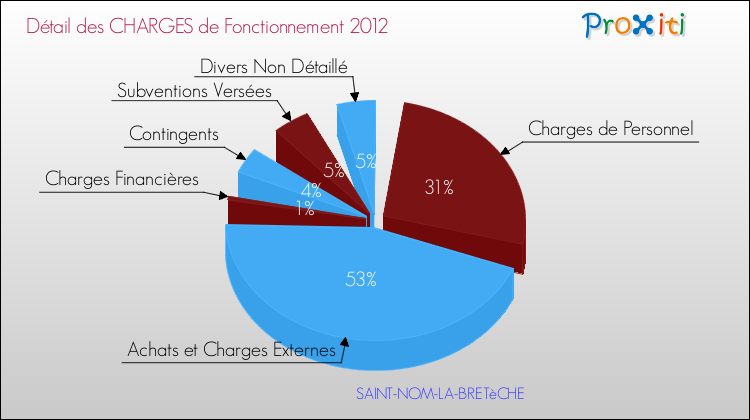 Décomposition des Charges de Fonctionnement 2012 de la commune de SAINT-NOM-LA-BRETèCHE Charges de Fonctionnement 2012 pour la commune de SAINT-NOM-LA-BRETèCHE