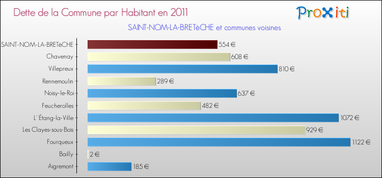 Dette par habitant de la commune en 2011 pour SAINT-NOM-LA-BRETèCHE et les communes proches Comparaison de la dette par habitant de la commune en 2011 pour SAINT-NOM-LA-BRETèCHE et les communes voisines