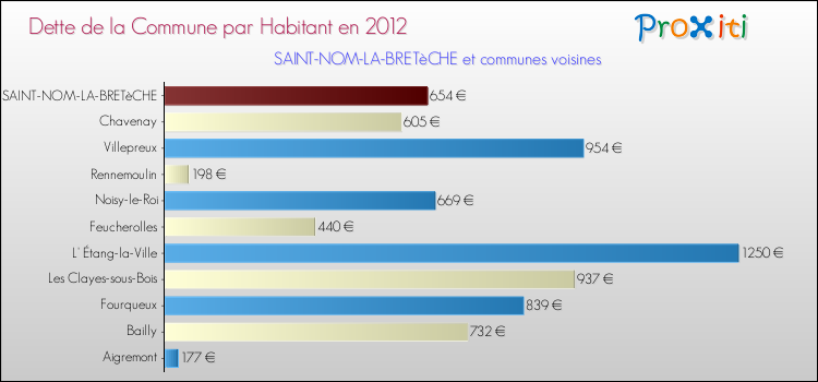Dette par habitant de la commune en 2012 pour SAINT-NOM-LA-BRETèCHE et les communes proches Comparaison de la dette par habitant de la commune en 2012 pour SAINT-NOM-LA-BRETèCHE et les communes voisines